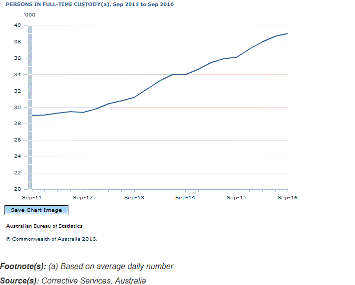Graph Image for PERSONS IN FULL-TIME CUSTODY(a), Sep 2011 to Sep 2016